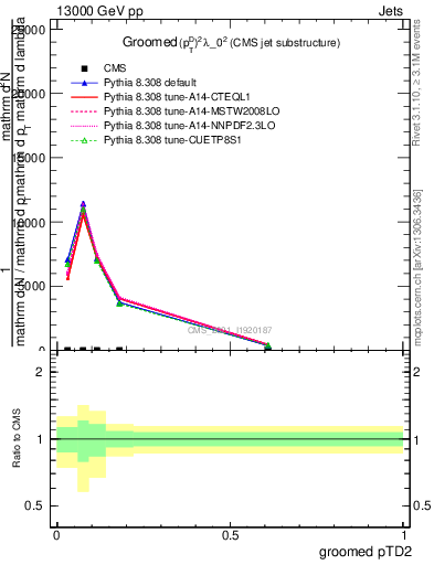 Plot of j.ptd2.g in 13000 GeV pp collisions