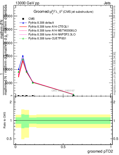 Plot of j.ptd2.g in 13000 GeV pp collisions