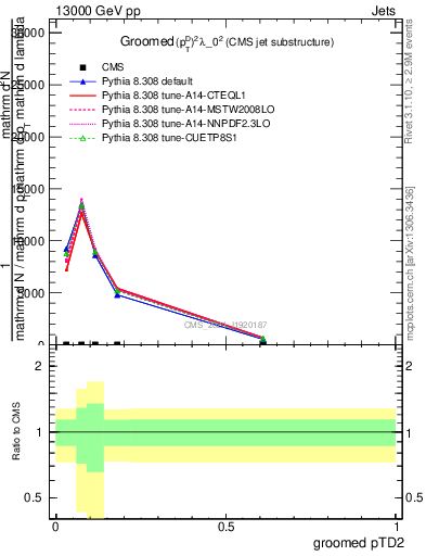 Plot of j.ptd2.g in 13000 GeV pp collisions