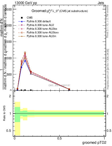 Plot of j.ptd2.g in 13000 GeV pp collisions