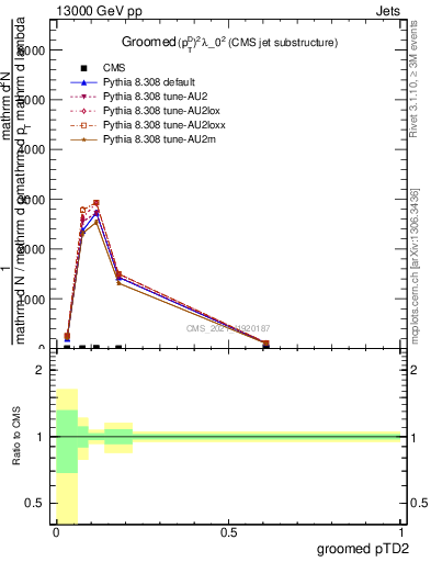 Plot of j.ptd2.g in 13000 GeV pp collisions