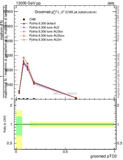 Plot of j.ptd2.g in 13000 GeV pp collisions