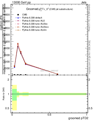 Plot of j.ptd2.g in 13000 GeV pp collisions