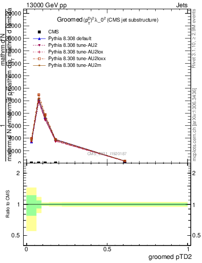 Plot of j.ptd2.g in 13000 GeV pp collisions