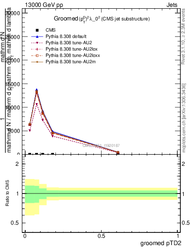 Plot of j.ptd2.g in 13000 GeV pp collisions