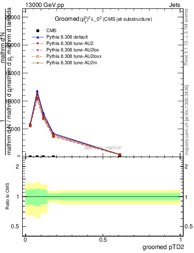 Plot of j.ptd2.g in 13000 GeV pp collisions