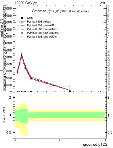 Plot of j.ptd2.g in 13000 GeV pp collisions