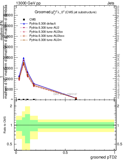 Plot of j.ptd2.g in 13000 GeV pp collisions