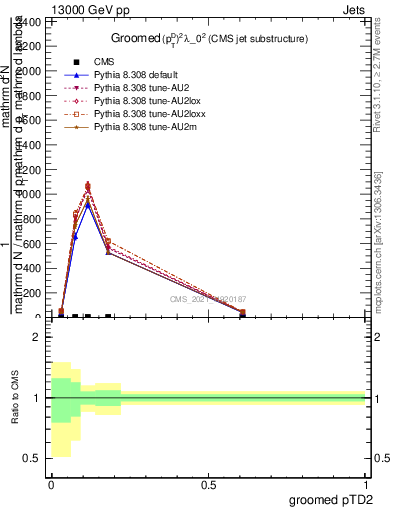 Plot of j.ptd2.g in 13000 GeV pp collisions