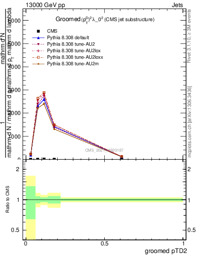 Plot of j.ptd2.g in 13000 GeV pp collisions