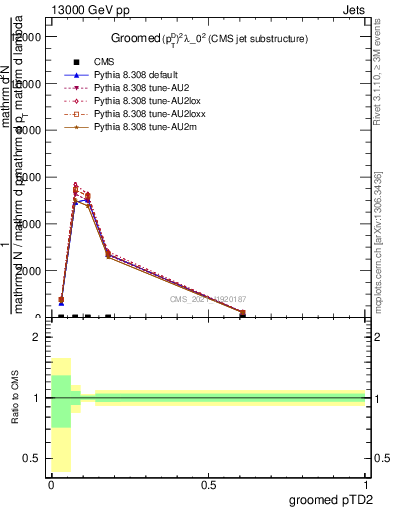 Plot of j.ptd2.g in 13000 GeV pp collisions