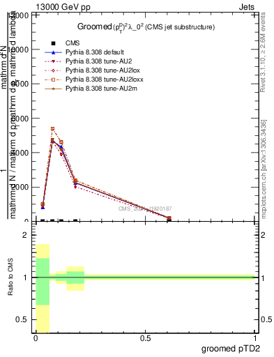 Plot of j.ptd2.g in 13000 GeV pp collisions