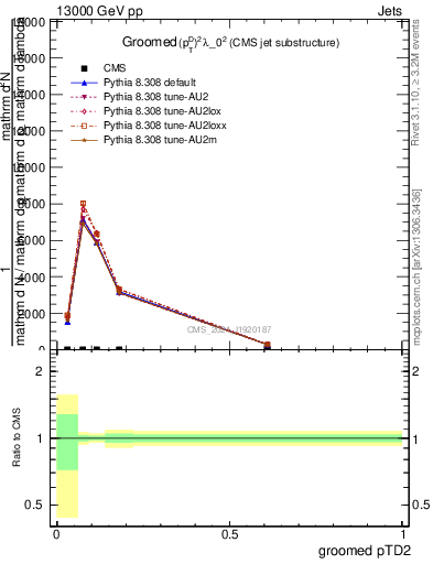 Plot of j.ptd2.g in 13000 GeV pp collisions