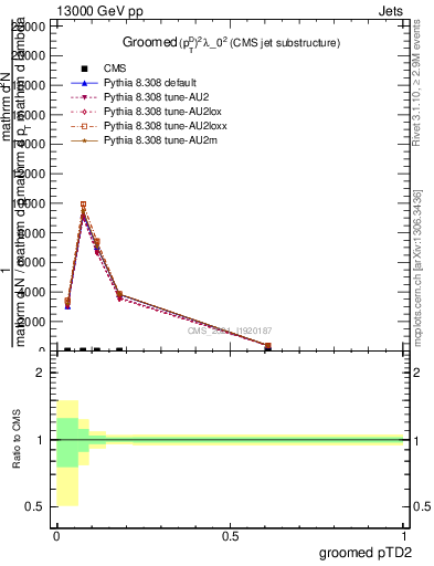 Plot of j.ptd2.g in 13000 GeV pp collisions