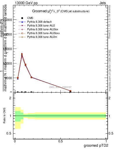 Plot of j.ptd2.g in 13000 GeV pp collisions