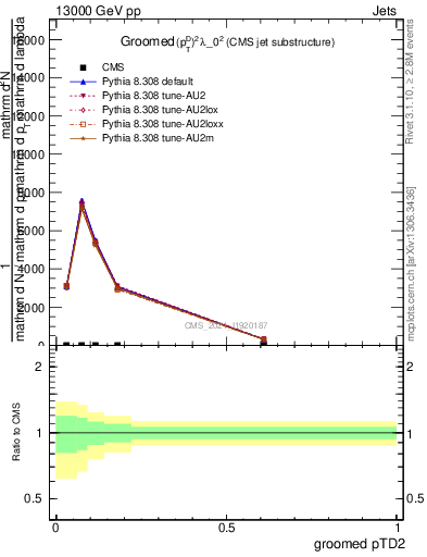 Plot of j.ptd2.g in 13000 GeV pp collisions