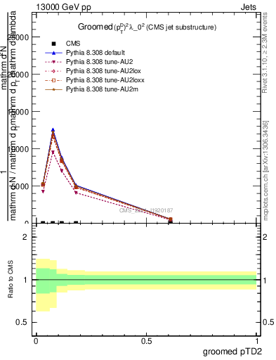 Plot of j.ptd2.g in 13000 GeV pp collisions