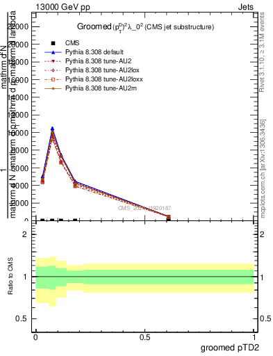 Plot of j.ptd2.g in 13000 GeV pp collisions