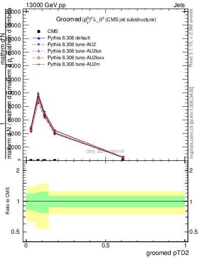 Plot of j.ptd2.g in 13000 GeV pp collisions