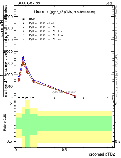 Plot of j.ptd2.g in 13000 GeV pp collisions