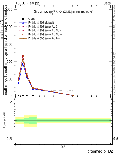 Plot of j.ptd2.g in 13000 GeV pp collisions