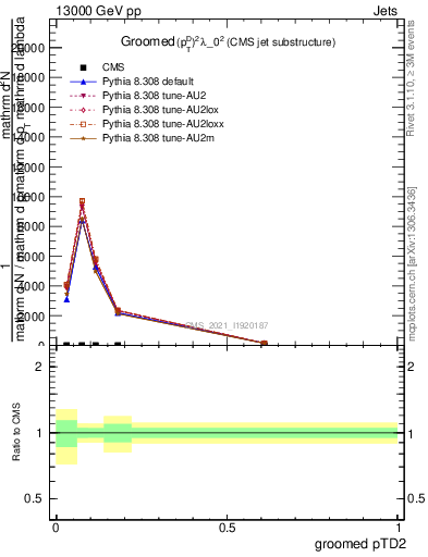 Plot of j.ptd2.g in 13000 GeV pp collisions