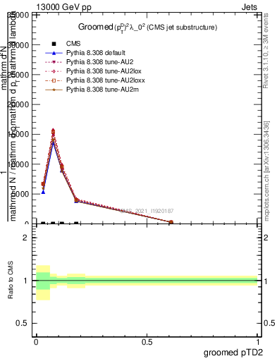 Plot of j.ptd2.g in 13000 GeV pp collisions