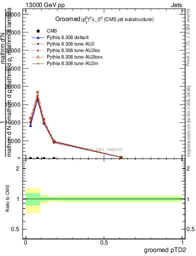 Plot of j.ptd2.g in 13000 GeV pp collisions