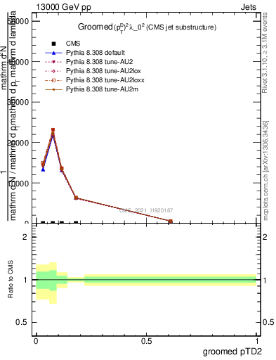 Plot of j.ptd2.g in 13000 GeV pp collisions