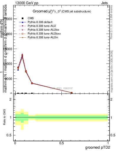 Plot of j.ptd2.g in 13000 GeV pp collisions