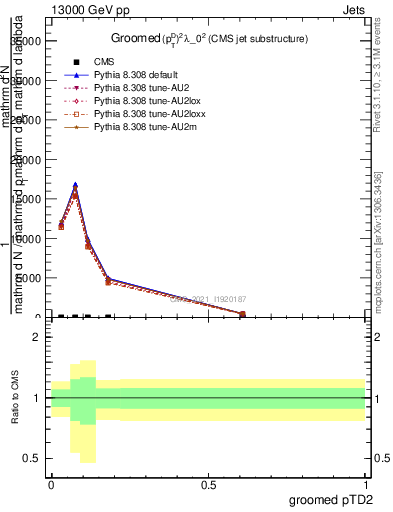 Plot of j.ptd2.g in 13000 GeV pp collisions