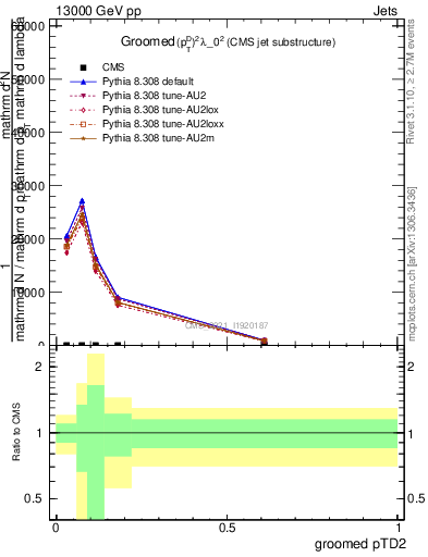 Plot of j.ptd2.g in 13000 GeV pp collisions