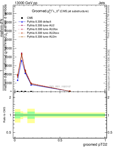 Plot of j.ptd2.g in 13000 GeV pp collisions