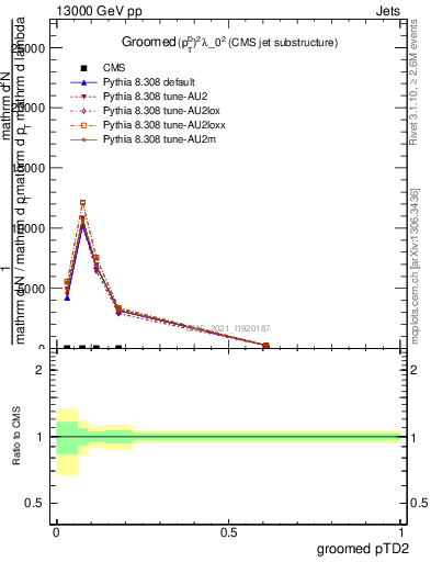 Plot of j.ptd2.g in 13000 GeV pp collisions