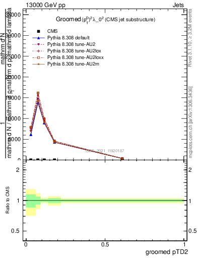 Plot of j.ptd2.g in 13000 GeV pp collisions