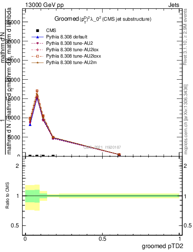 Plot of j.ptd2.g in 13000 GeV pp collisions