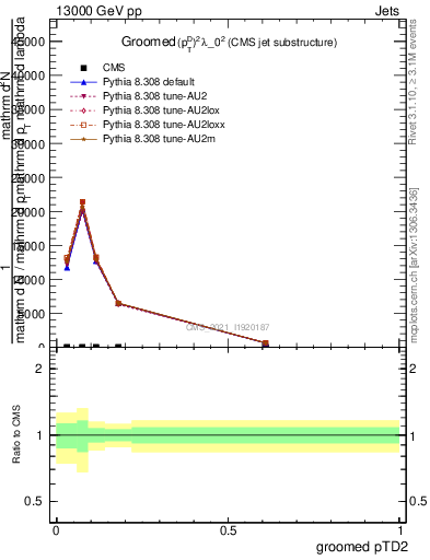 Plot of j.ptd2.g in 13000 GeV pp collisions