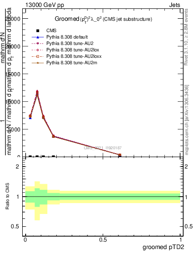 Plot of j.ptd2.g in 13000 GeV pp collisions