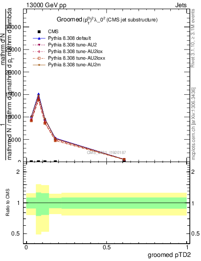 Plot of j.ptd2.g in 13000 GeV pp collisions