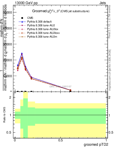 Plot of j.ptd2.g in 13000 GeV pp collisions