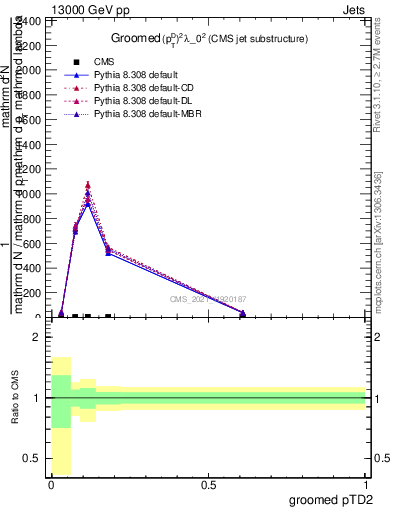 Plot of j.ptd2.g in 13000 GeV pp collisions