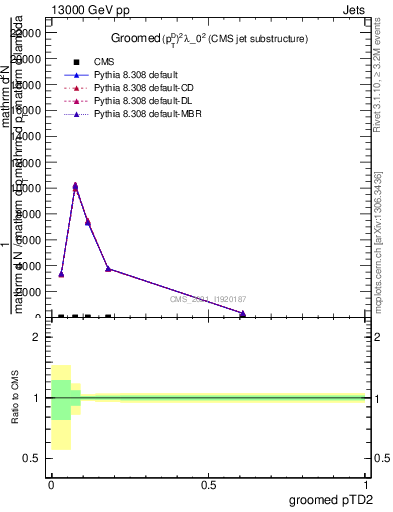 Plot of j.ptd2.g in 13000 GeV pp collisions