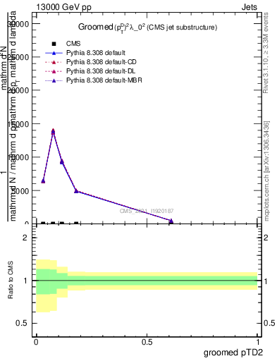 Plot of j.ptd2.g in 13000 GeV pp collisions