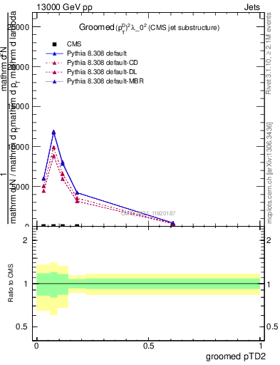 Plot of j.ptd2.g in 13000 GeV pp collisions