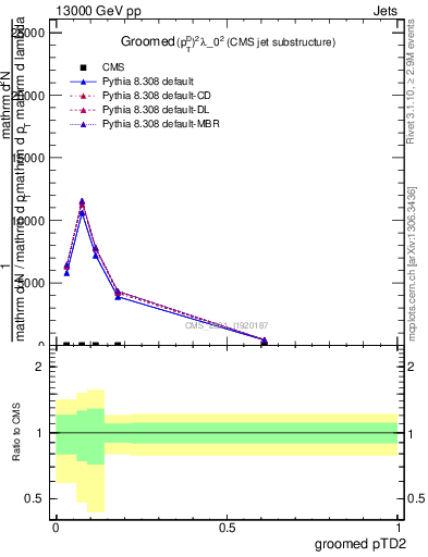 Plot of j.ptd2.g in 13000 GeV pp collisions