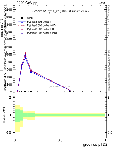 Plot of j.ptd2.g in 13000 GeV pp collisions