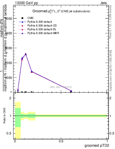 Plot of j.ptd2.g in 13000 GeV pp collisions