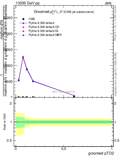 Plot of j.ptd2.g in 13000 GeV pp collisions