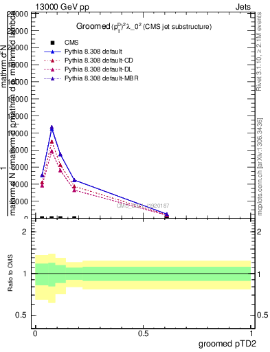 Plot of j.ptd2.g in 13000 GeV pp collisions