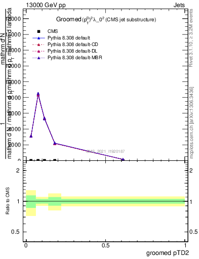 Plot of j.ptd2.g in 13000 GeV pp collisions